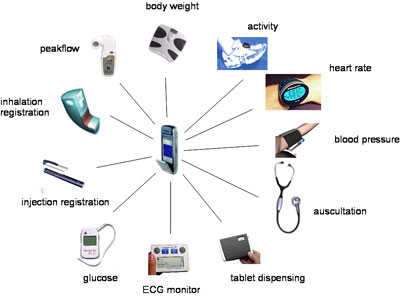 monitoring patient devices remote system health mobile technology pervasive toolkit equipment monitor ercim multiparameter medical futurism emerging